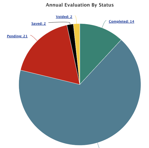 Annual evaluation workflow and statuses