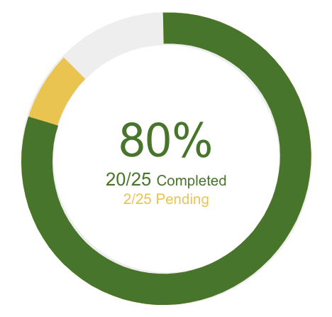 Student progress